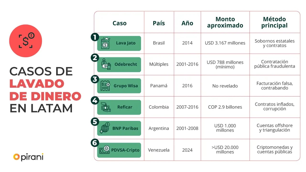6-casos-de-lavado-de-dinero-latam