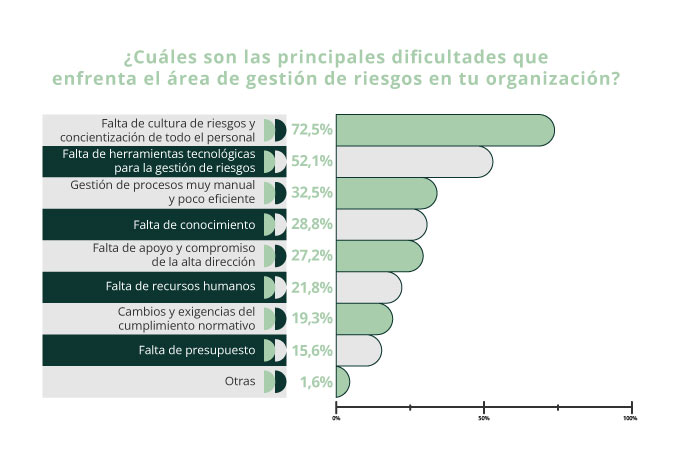 dificultades-en-gestión-de-riesgos