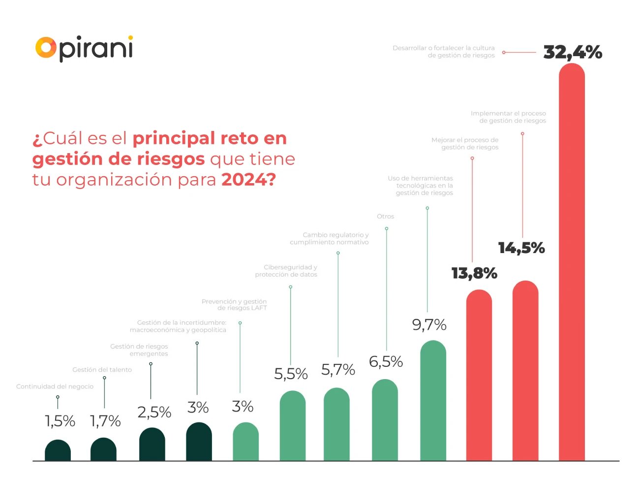 Principales-restos-en-la-gestion-de-riesgo-2024-Estudio-Pirani