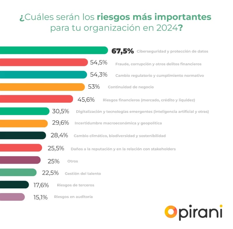 Risgos-mas-importantes-para-tu-organizacion-2024-Estudio-Pirani