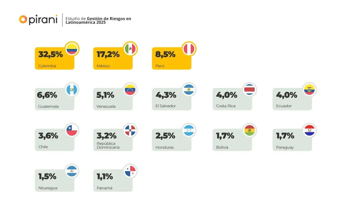 Pais-de-los-participantes-del-estudio-de-gestion-de-riesgos-2025-Pirani
