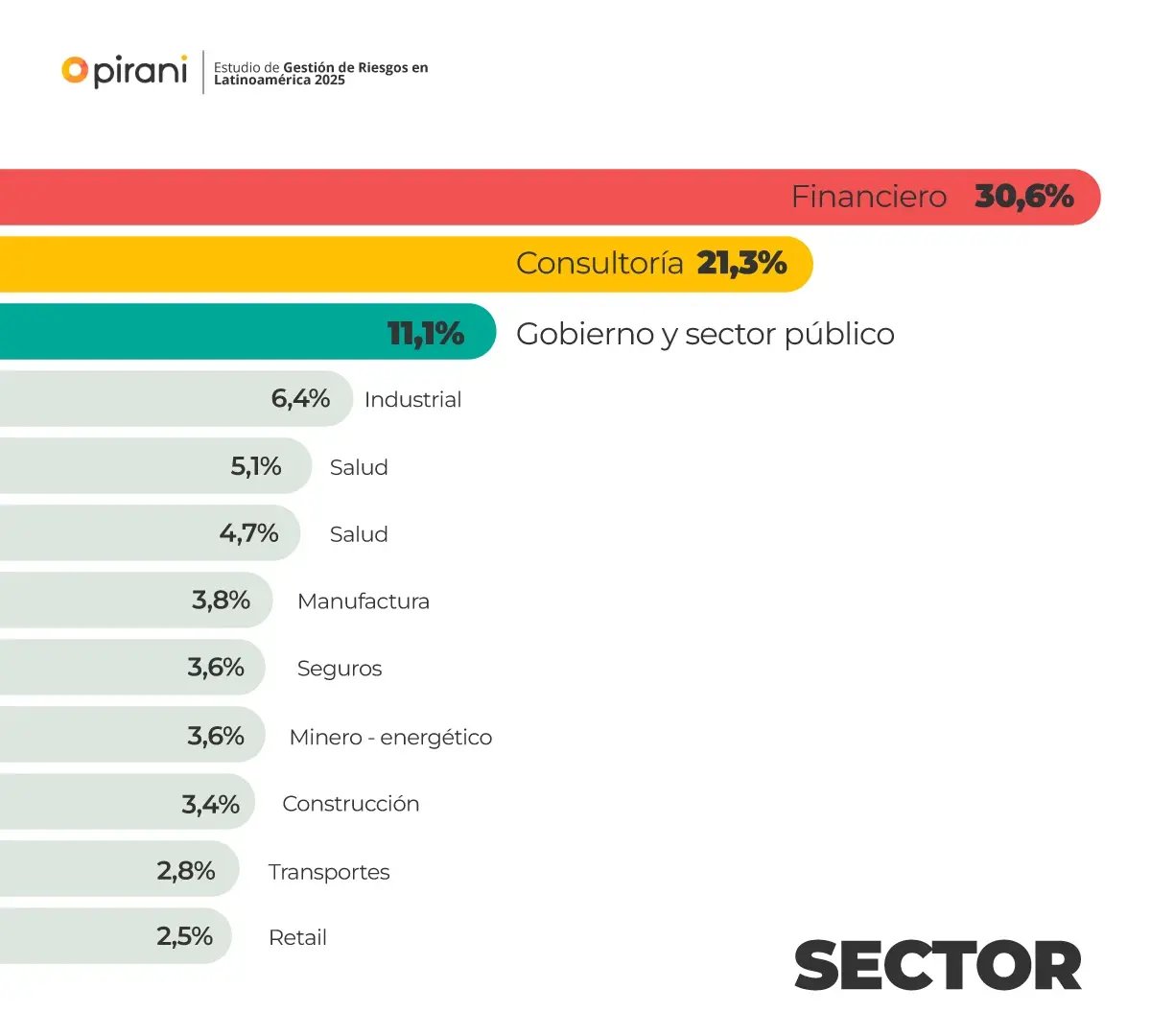 datos-sector-industrial-estudio-de-gestion-de-riesgos-2025-Pirani