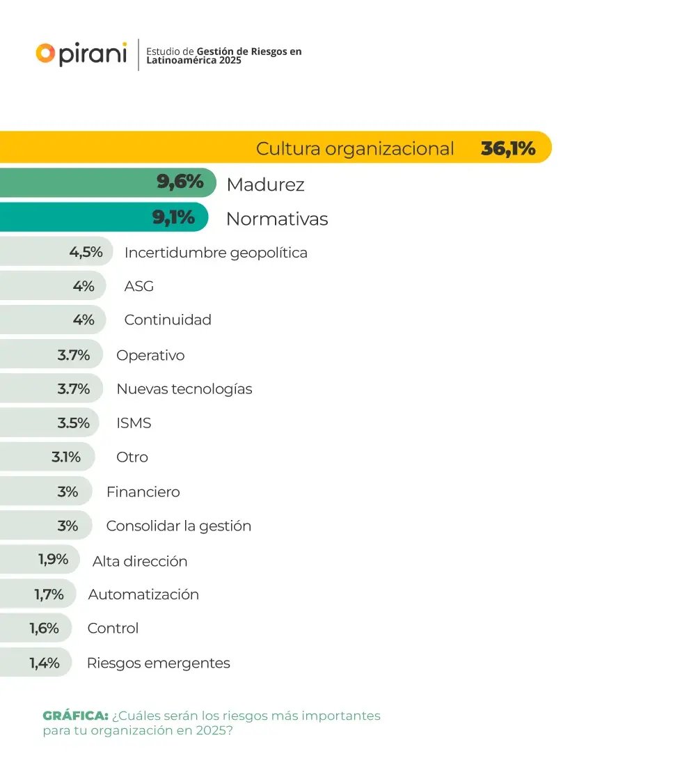 riesgos-mas-importantes-para-tu-organizacion-estudio-de-gestion-de-riesgos-2025-Pirani