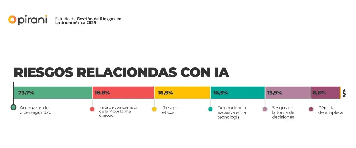 riesgos-relacionados-con-la-IA-en-gestion-de-riesgos-estudion-2025-Pirani