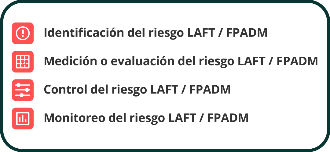 Etapas_sagrilaft