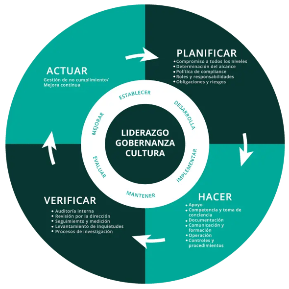 Modelo-PHVA-Compliance-ISO-37301