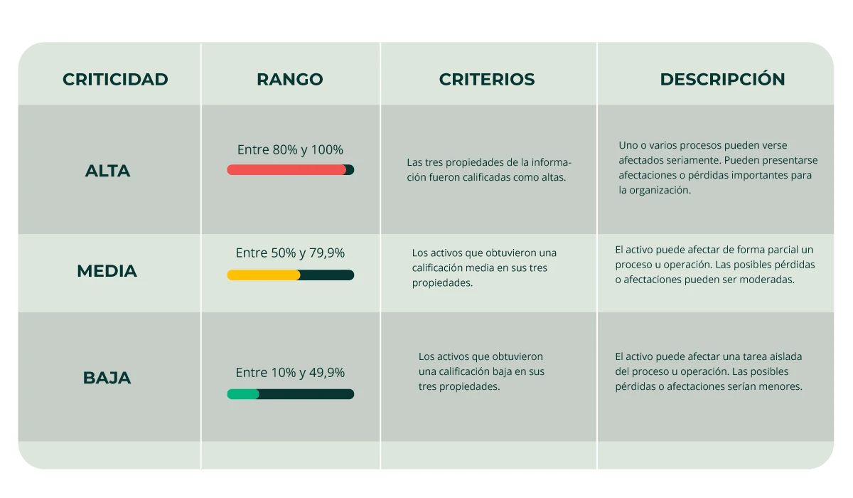 Valorar-clasificar-activos-informacion-Pirani