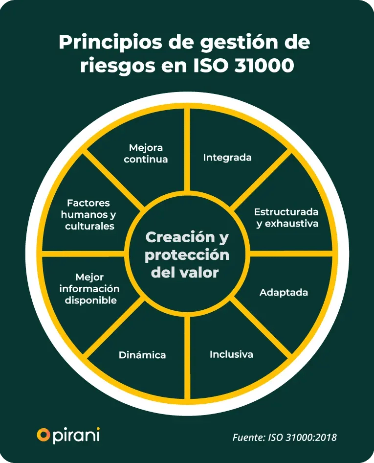 principios-de-gestion-de-riesgos-en-iso-31000
