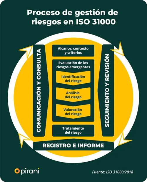 proceso-de-gestion-de-riesgos-en-iso-31000