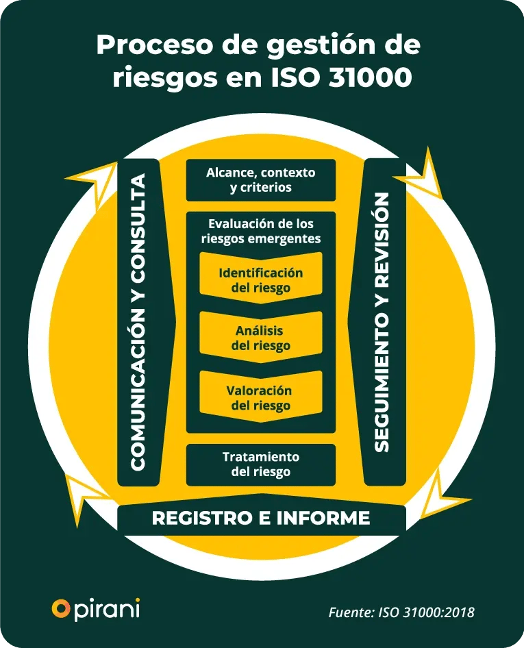 proceso-de-gestion-de-riesgos-en-iso-31000