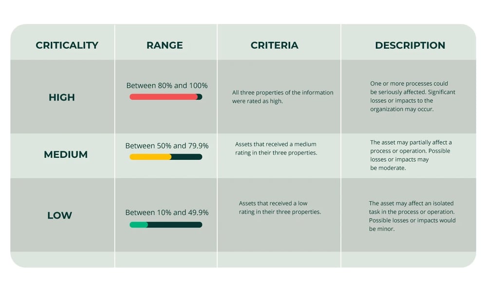 Evaluate-and-classify-information-assets-according-to-their-criticality-