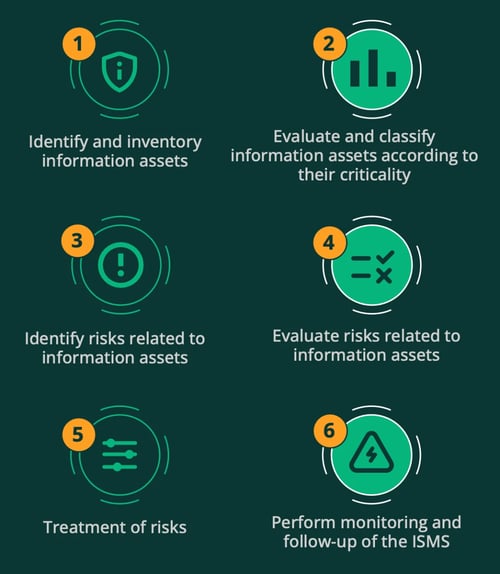 Steps for asset-based information risk analysis
