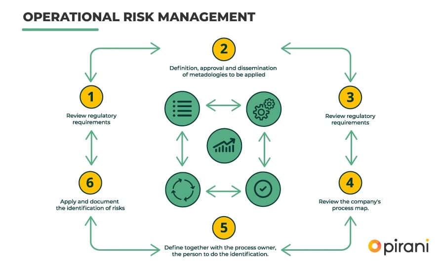 operational-risk-management-pirani