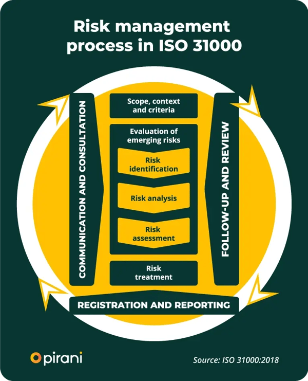Risk-management-process-ISO-31000