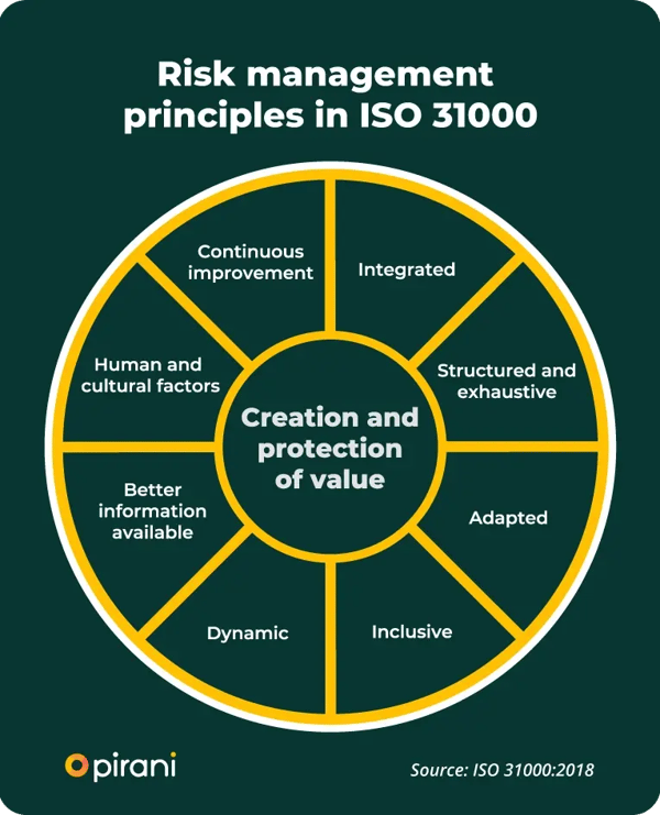 risk-management-principles-ISO-31000