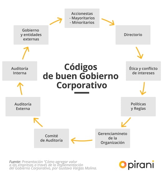 ABC del Gobierno Corporativo en la gestión de riesgos