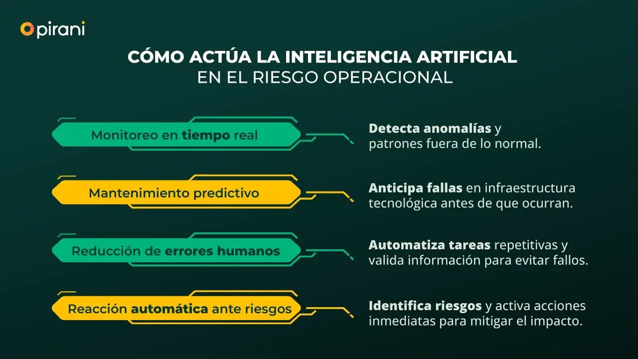como-actua-la-IA-en-el-riesgo-operacional-Pirani