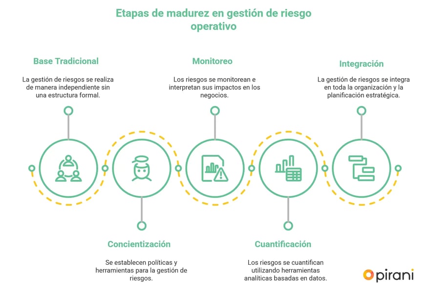 etapas-de-madurez-en-gestion-riesgo-operativo