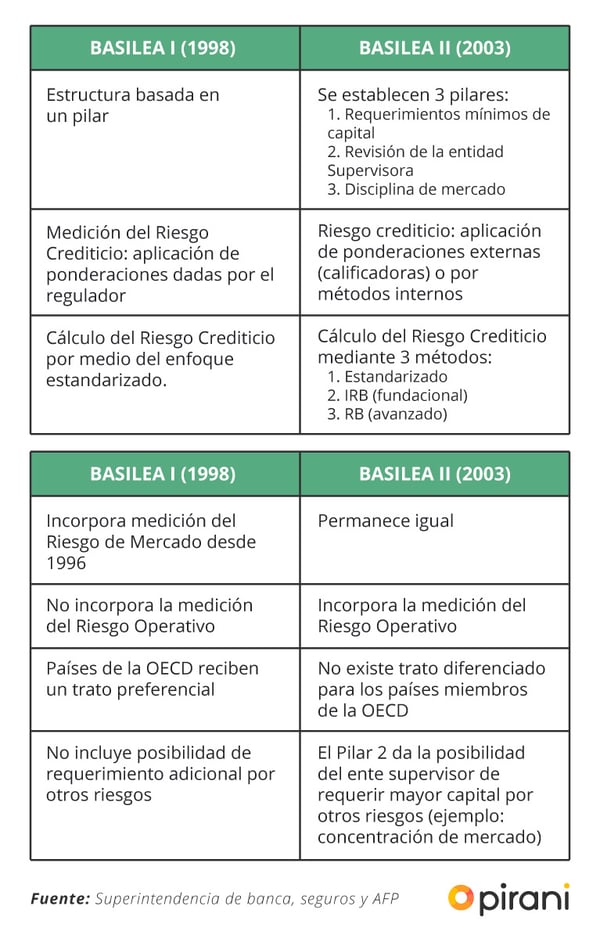 diferencias-basilea-I-basilea-II