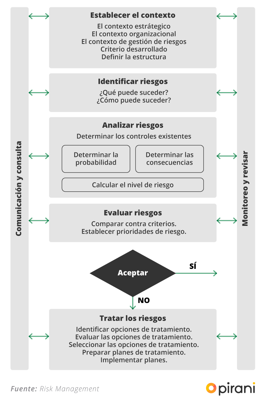 Checklist para la gestión del riesgo, según la ISO 31000