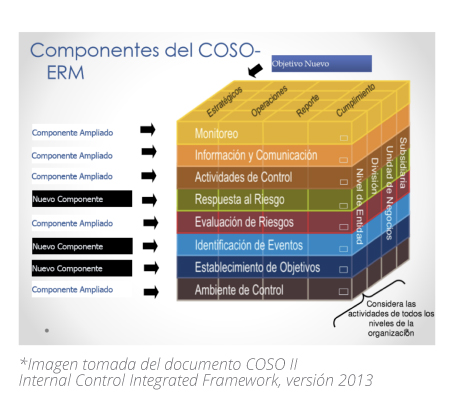 Conoce COSO, una visión 360° para gestionar el riesgo