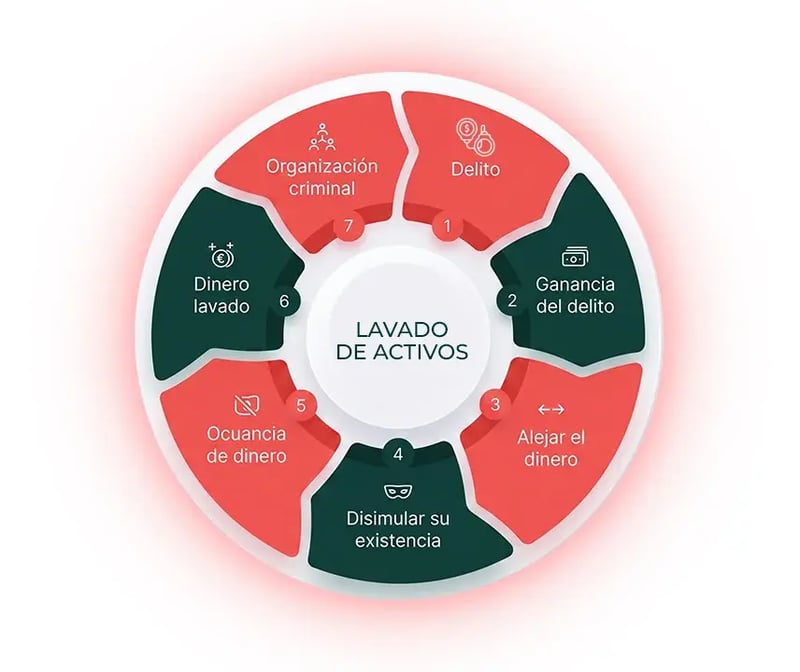 Infografía sobre las fases del ciclo de lavado de activos