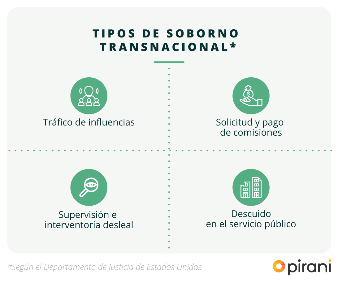 tipos_soborno_transnacional