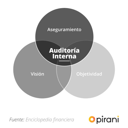 ¿Qué es la auditoría interna?