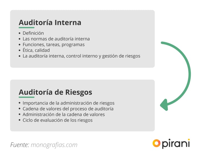 La auditoría interna tiene la misión de poder realizar un seguimiento de todo lo relacionado a la gestión de riesgos