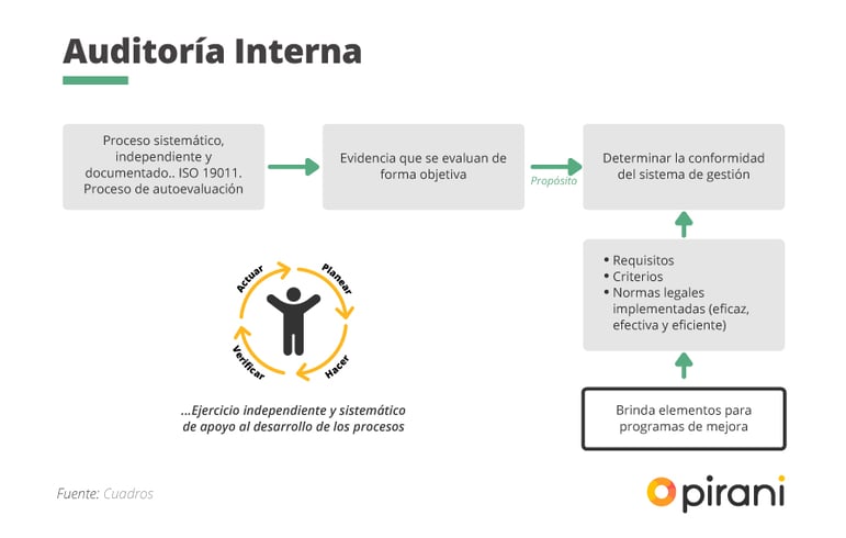 Conocer cómo realizar un proceso de auditoría basada en riesgos,