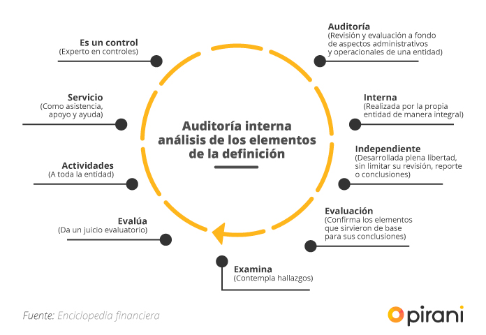 Fases y etapas auditoria interna