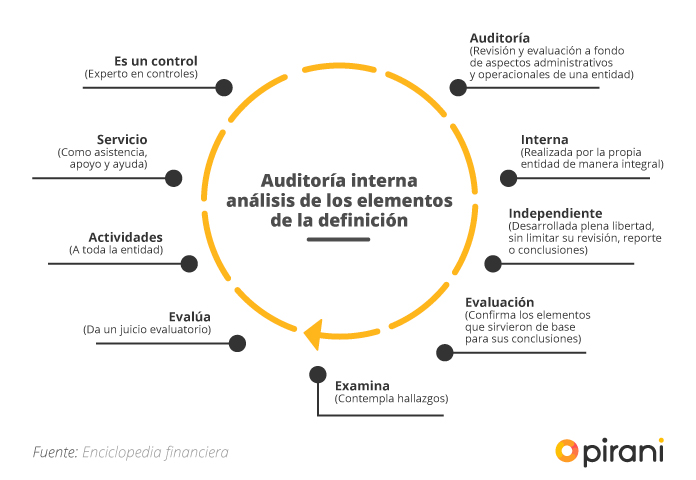 Todo Lo Que Debes Saber Sobre La Auditoría Interna