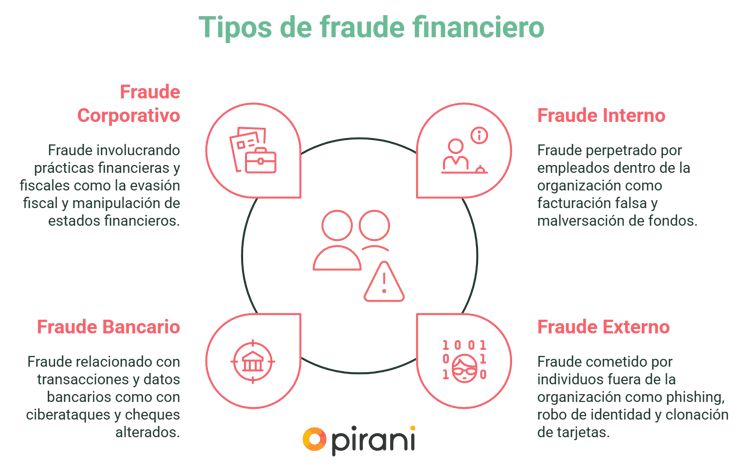tipos-de-fraude-financiero