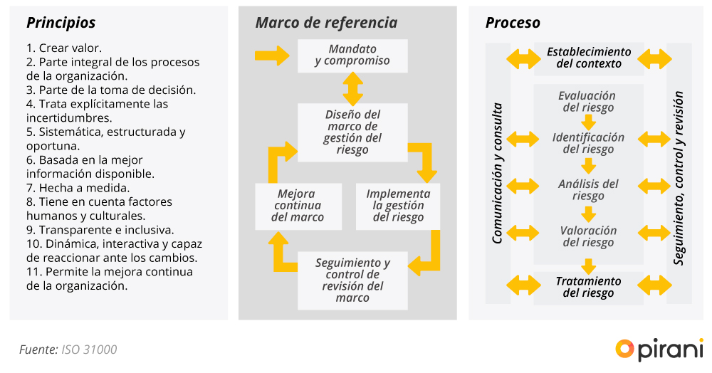 Cómo implementar un sistema de gestión de riesgos con ISO 31000