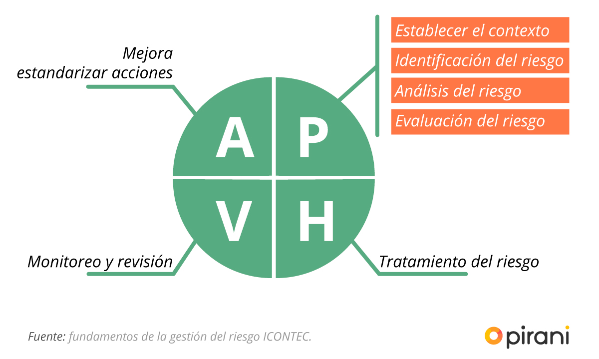 Cómo implementar un sistema de gestión de riesgos con ISO 31000