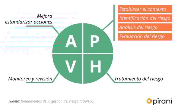 gestion-riesgos-iso-31000