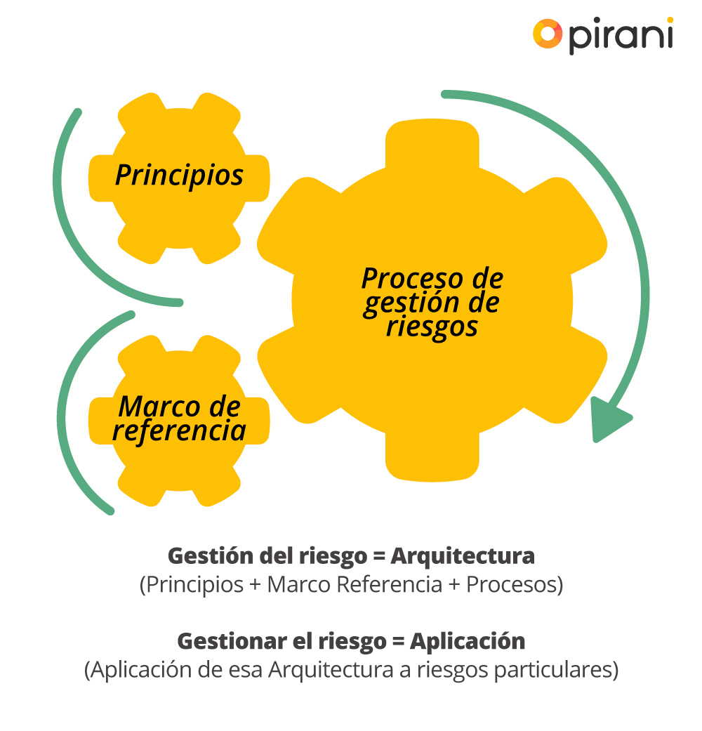 Cómo implementar un sistema de gestión de riesgos con ISO 31000