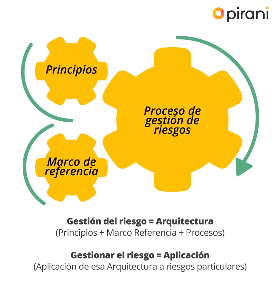 Cómo implementar un sistema de gestión de riesgos con ISO 31000
