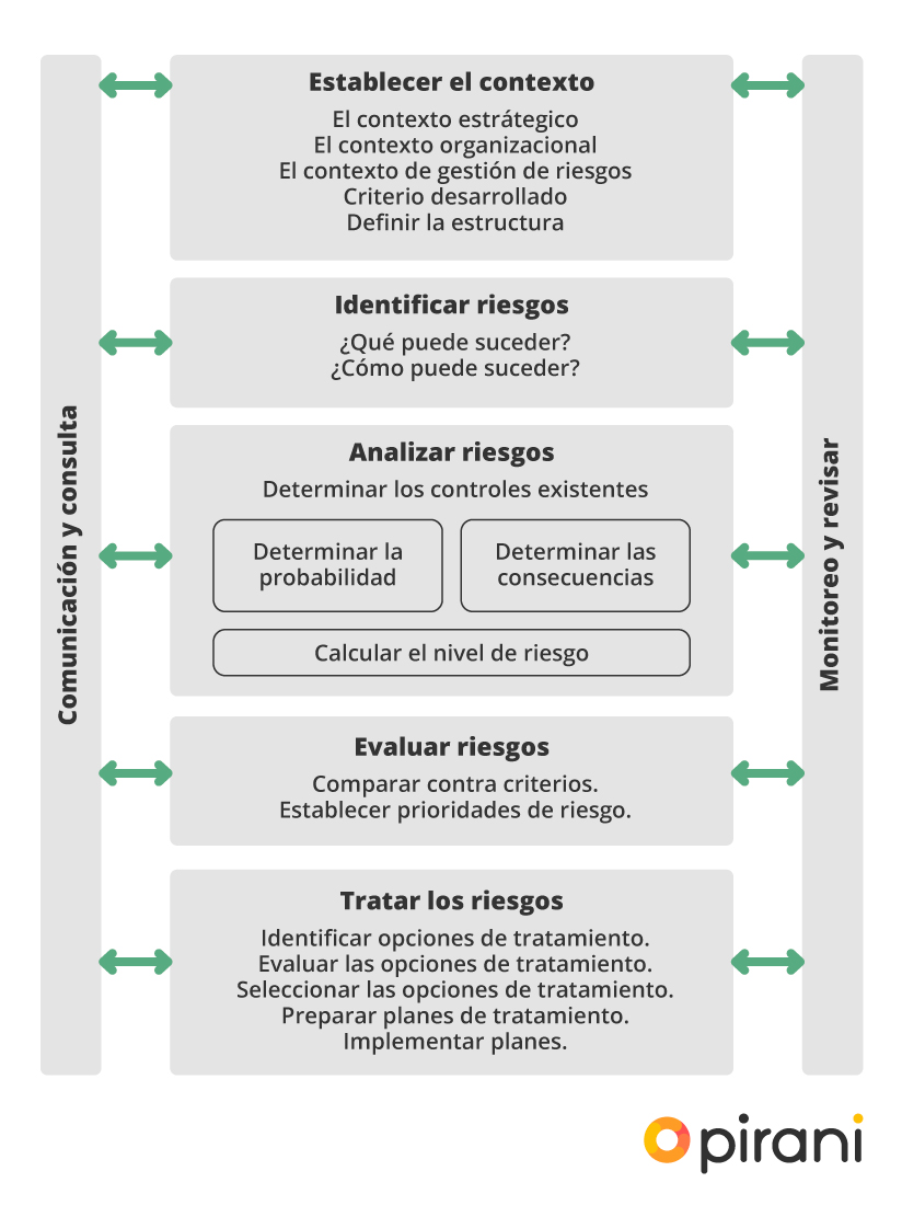 Cómo implementar un sistema de gestión de riesgos con ISO 31000