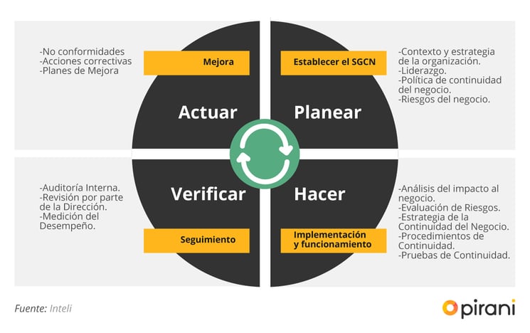 Guía para gestionar un plan de continuidad de negocio, según la ISO 22301