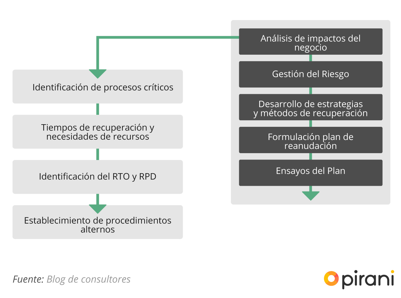 Guía para gestionar la continuidad de