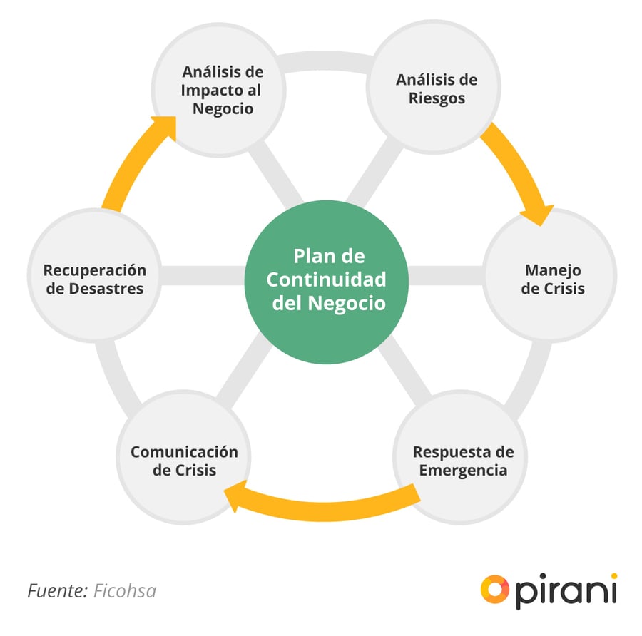 Guía para gestionar la continuidad de negocio