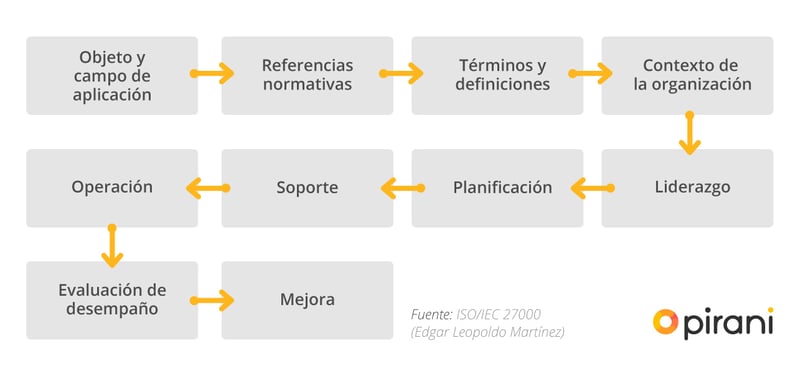 estructura-norma-iso-27001