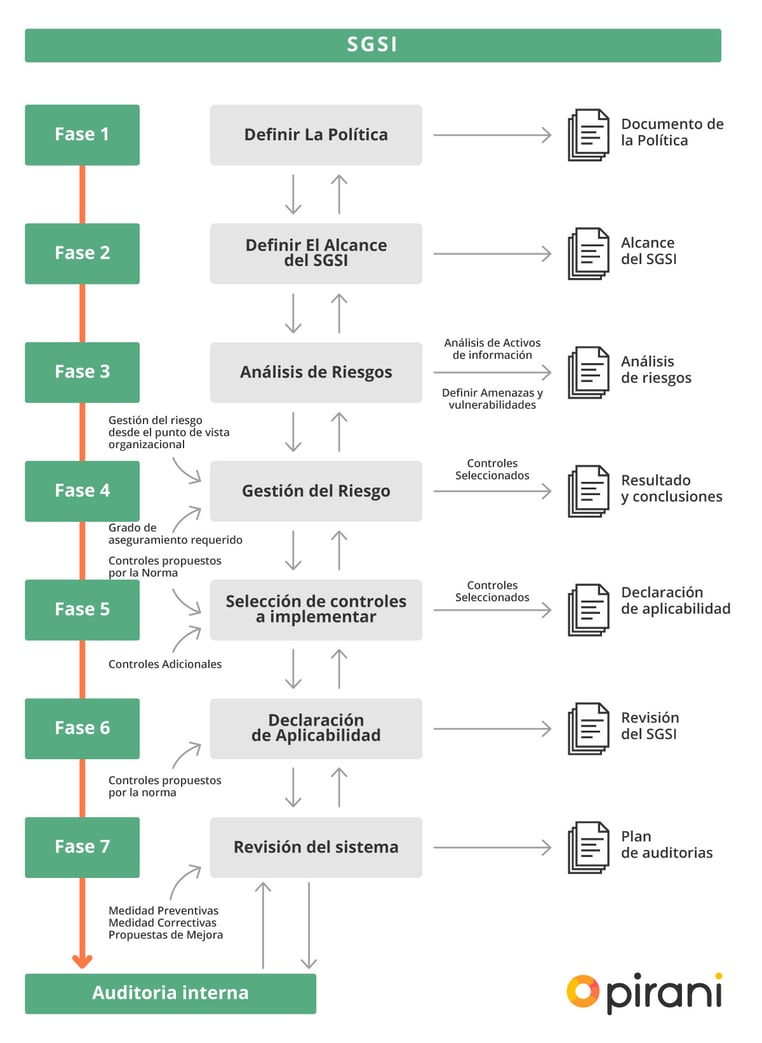 fases-sistema-de-gestion-de-seguridad-de-la-informacion