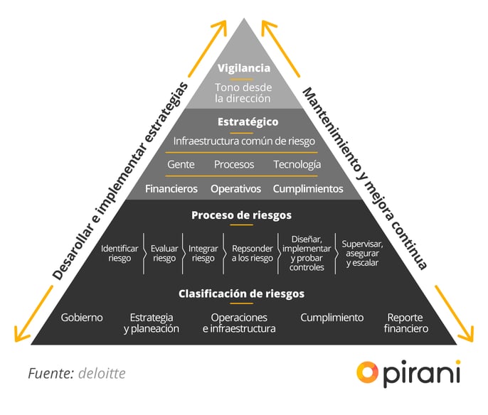 Evaluación de Riesgos Estratégicos