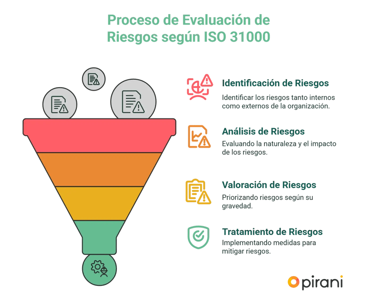 pasos-de-evaluacion-de-riesgos