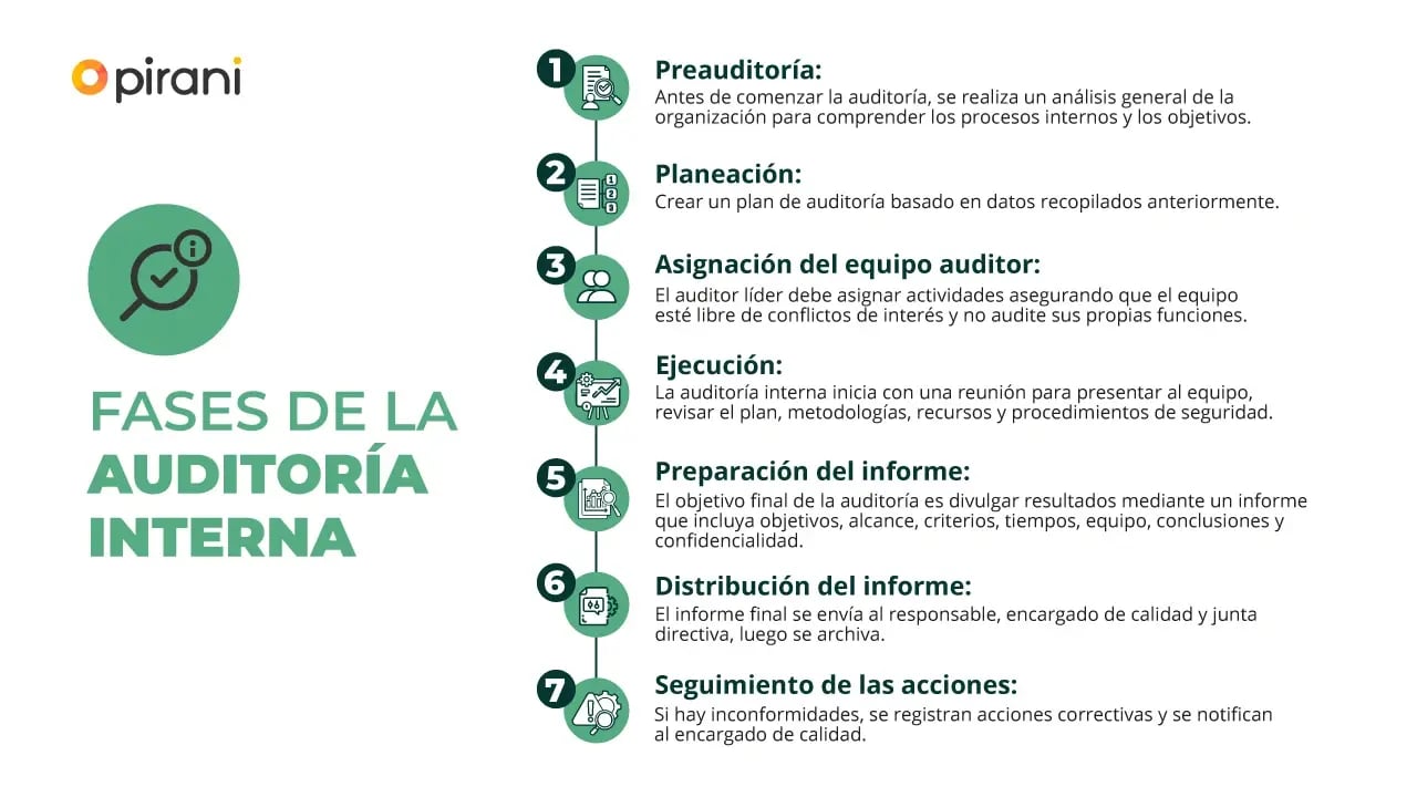 etapas-y-fases-de-la-auditoria-interna