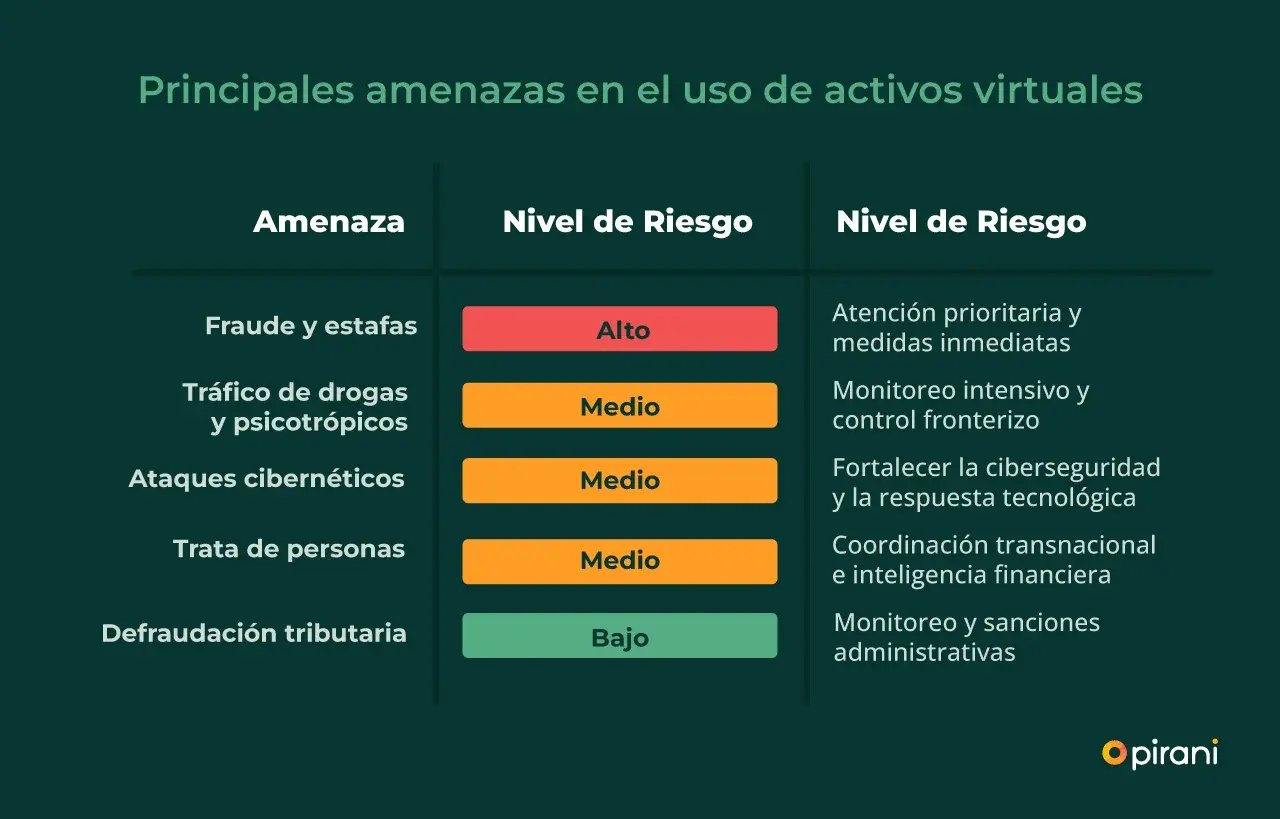 Principales-amenazas-en-el-uso-de-activos-virtuales