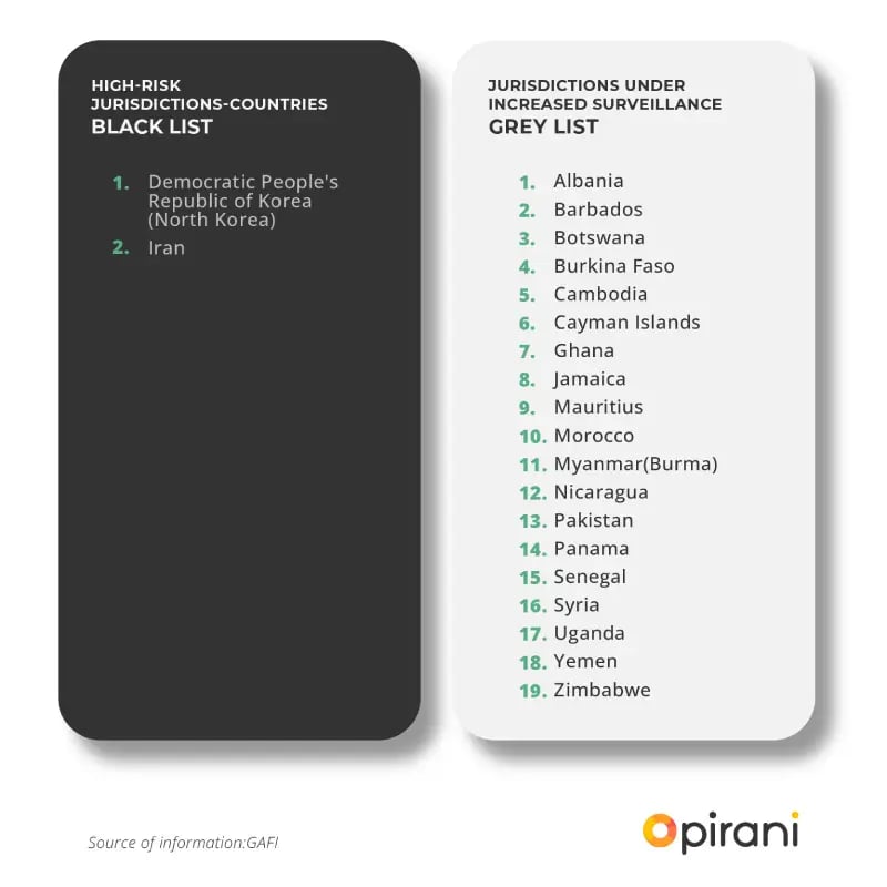 Black-list-gray-list-countries-Pirani