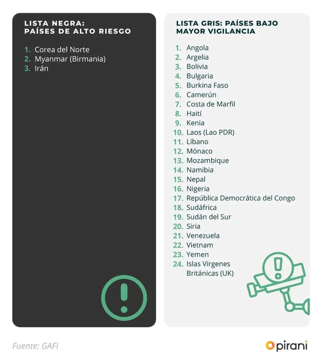 Lista-negra-y-gris-de-GAFI-2025-nov